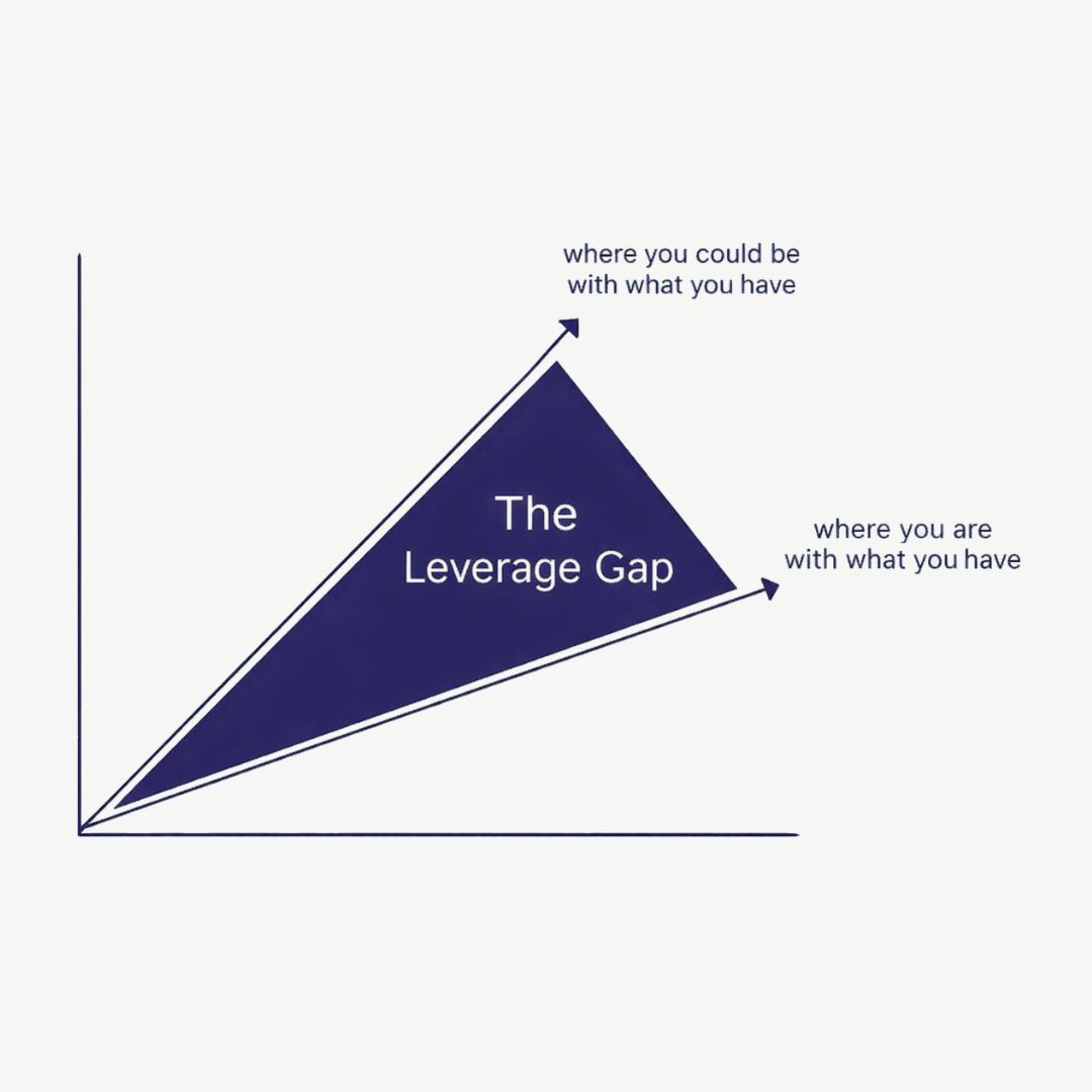 The Leverage Gap diagram